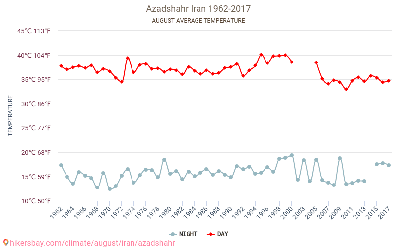 Azadshahr - 기후 변화 1962 - 2017 Azadshahr 에서 수년 동안의 평균 온도. 8월 에서의 평균 날씨. hikersbay.com