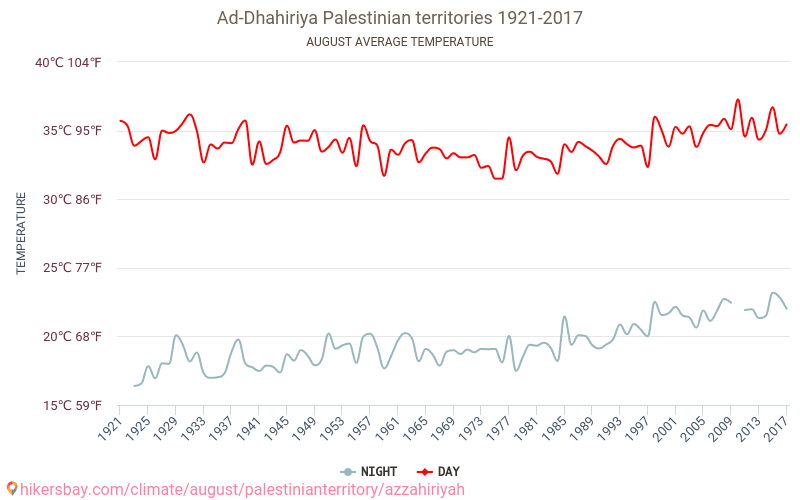 AZ̧ Z̧āhirīyah - Klimaændringer 1921 - 2017 Gennemsnitstemperatur i AZ̧ Z̧āhirīyah over årene. Gennemsnitligt vejr i August. hikersbay.com