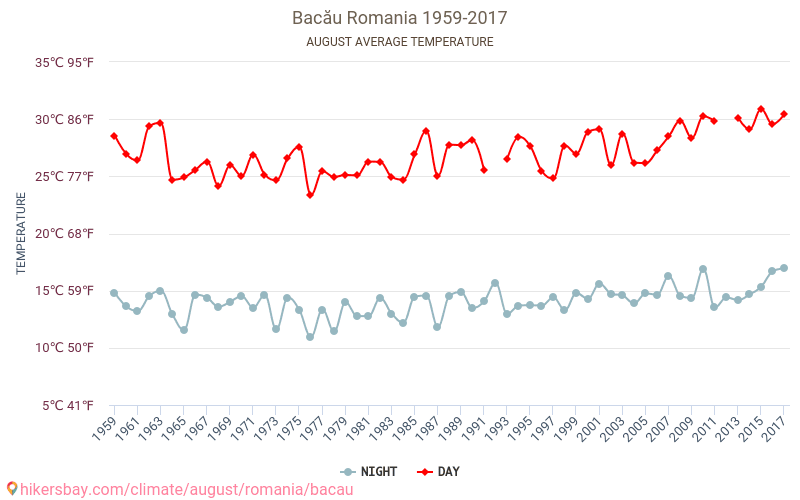 Bacău - Klimatické změny 1959 - 2017 Průměrná teplota v Bacău během let. Průměrné počasí v Srpen. hikersbay.com