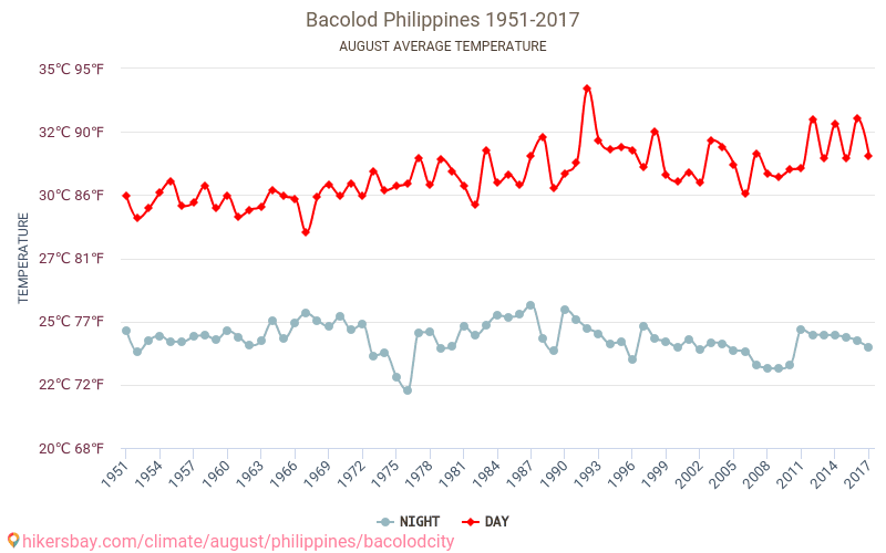 Bacolod - İklim değişikliği 1951 - 2017 Yıllar boyunca Bacolod içinde ortalama sıcaklık. Ağustos içinde ortalama hava durumu. hikersbay.com