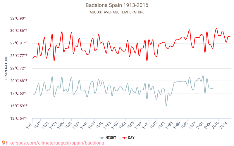 바달로나 - 기후 변화 1913 - 2016 바달로나 에서 수년 동안의 평균 온도. 8월 에서의 평균 날씨. hikersbay.com