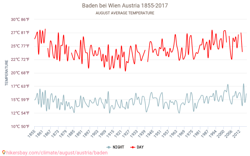 Baden bei Wien - เปลี่ยนแปลงภูมิอากาศ 1855 - 2017 Baden bei Wien ในหลายปีที่ผ่านมามีอุณหภูมิเฉลี่ย สิงหาคม มีสภาพอากาศเฉลี่ย hikersbay.com