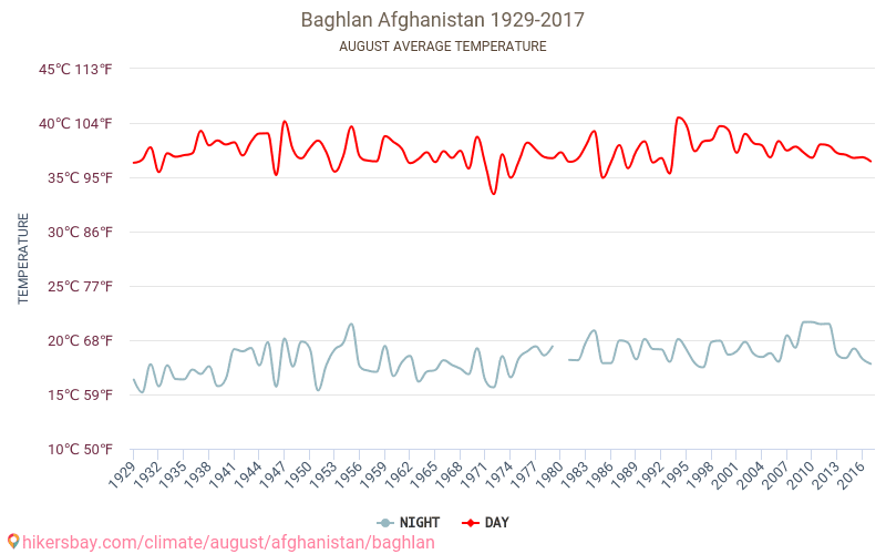 Baghlān - Κλιματική αλλαγή 1929 - 2017 Μέση θερμοκρασία στην Baghlān τα τελευταία χρόνια. Μέσος καιρός στο Αυγούστου. hikersbay.com