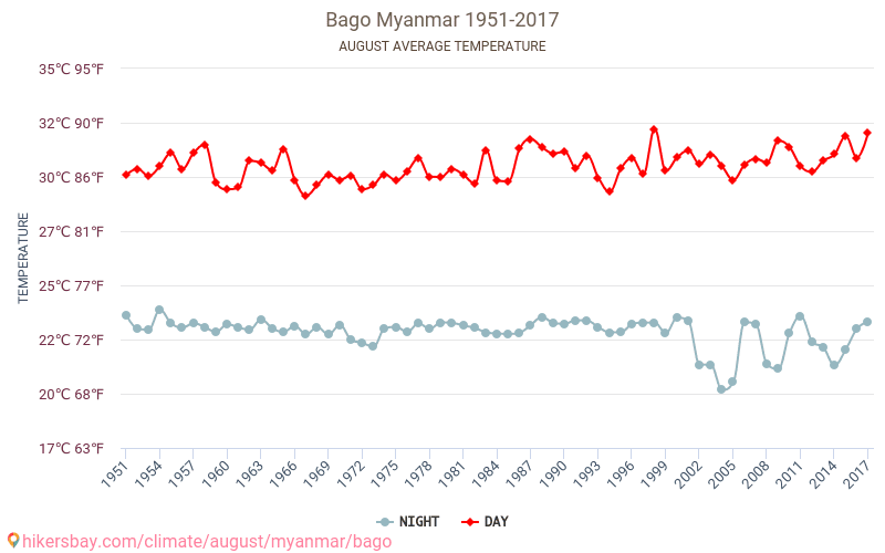 Bago - Klimata pārmaiņu 1951 - 2017 Vidējā temperatūra Bago gada laikā. Vidējais laiks Augusts. hikersbay.com