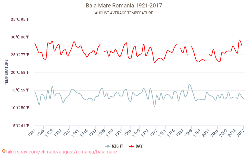 Baia Mare - El cambio climático 1921 - 2017 Temperatura media en Baia Mare a lo largo de los años. Tiempo promedio en Agosto. hikersbay.com