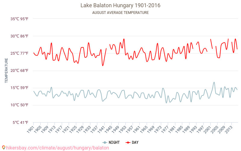 Lake Balaton - जलवायु परिवर्तन 1901 - 2016 Lake Balaton में वर्षों से औसत तापमान। अगस्त में औसत मौसम। hikersbay.com