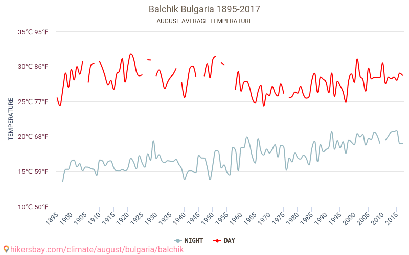 Balčik - Cambiamento climatico 1895 - 2017 Temperatura media in Balčik nel corso degli anni. Clima medio a agosto. hikersbay.com