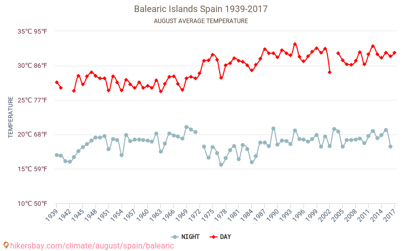 De Baleariske Øer - Klimaændringer 1939 - 2017 Gennemsnitstemperatur i De Baleariske Øer over årene. Gennemsnitligt vejr i August. hikersbay.com