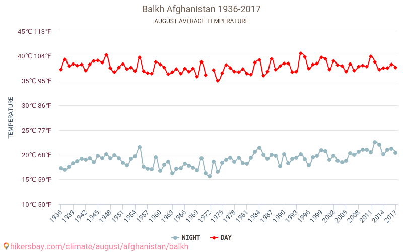 Balkh - เปลี่ยนแปลงภูมิอากาศ 1936 - 2017 Balkh ในหลายปีที่ผ่านมามีอุณหภูมิเฉลี่ย สิงหาคม มีสภาพอากาศเฉลี่ย hikersbay.com