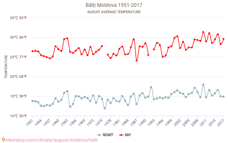 Bălți - Ilmastonmuutoksen 1951 - 2017 Keskimääräinen lämpötila Bălți vuosien ajan. Keskimääräinen sää Elokuu aikana. hikersbay.com