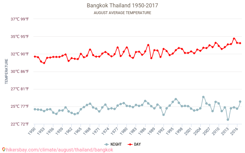 Bangkok - El cambio climático 1950 - 2017 Temperatura media en Bangkok a lo largo de los años. Tiempo promedio en Agosto. hikersbay.com