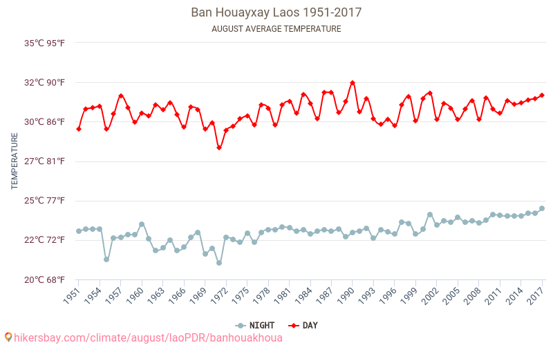 Ban Houayxay - Cambiamento climatico 1951 - 2017 Temperatura media in Ban Houayxay nel corso degli anni. Clima medio a agosto. hikersbay.com