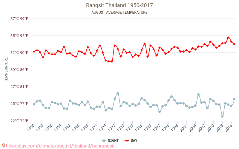 Rangsit - Ilmastonmuutoksen 1950 - 2017 Keskimääräinen lämpötila Rangsit vuosien ajan. Keskimääräinen sää Elokuu aikana. hikersbay.com