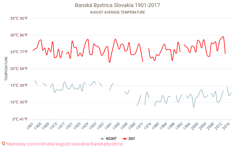 Banská Bystrica - İklim değişikliği 1901 - 2017 Yıl boyunca ortalama sıcaklık Banská Bystrica içinde. Ortalama hava Ağustos içinde. hikersbay.com