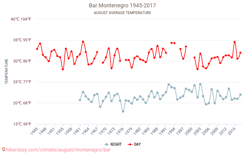 Bar - Perubahan iklim 1945 - 2017 Suhu rata-rata di Bar selama bertahun-tahun. Cuaca rata-rata di Agustus. hikersbay.com