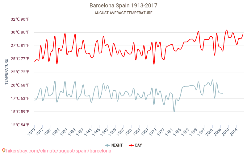 Barcelona - Biến đổi khí hậu 1913 - 2017 Nhiệt độ trung bình ở Barcelona trong những năm qua. Thời tiết trung bình ở tháng Tám. hikersbay.com