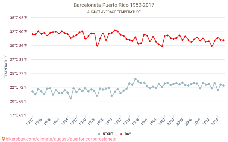 Barceloneta - Cambiamento climatico 1952 - 2017 Temperatura media in Barceloneta nel corso degli anni. Clima medio a agosto. hikersbay.com