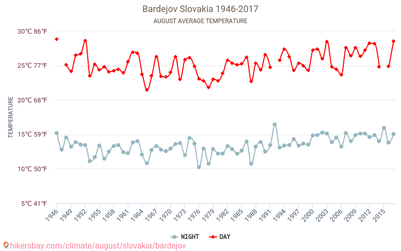 Bardejov - Cambiamento climatico 1946 - 2017 Temperatura media in Bardejov nel corso degli anni. Clima medio a agosto. hikersbay.com