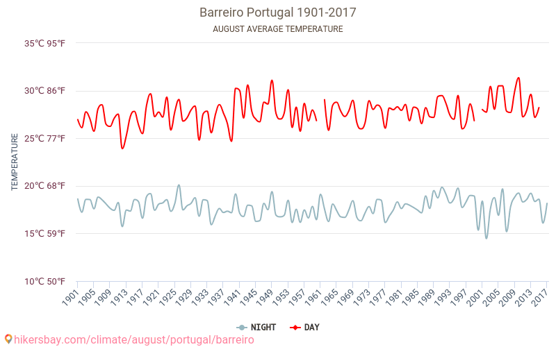 Barreiro - Cambiamento climatico 1901 - 2017 Temperatura media in Barreiro nel corso degli anni. Clima medio a agosto. hikersbay.com