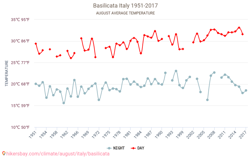 Basilicata - Klimaendringer 1951 - 2017 Gjennomsnittstemperatur i Basilicata gjennom årene. Gjennomsnittlig vær i August. hikersbay.com