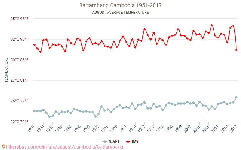 Battambang - Perubahan iklim 1951 - 2017 Suhu rata-rata di Battambang selama bertahun-tahun. Cuaca rata-rata di Agustus. hikersbay.com