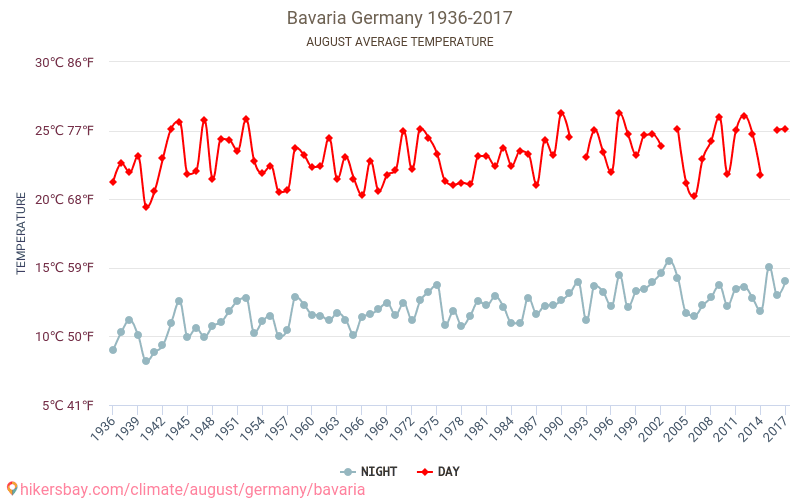 Bavyera - İklim değişikliği 1936 - 2017 Yıllar boyunca Bavyera içinde ortalama sıcaklık. Ağustos içinde ortalama hava durumu. hikersbay.com