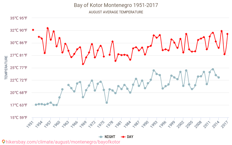 Baai van Kotor - Klimaatverandering 1951 - 2017 Gemiddelde temperatuur in Baai van Kotor door de jaren heen. Gemiddeld weer in Augustus. hikersbay.com
