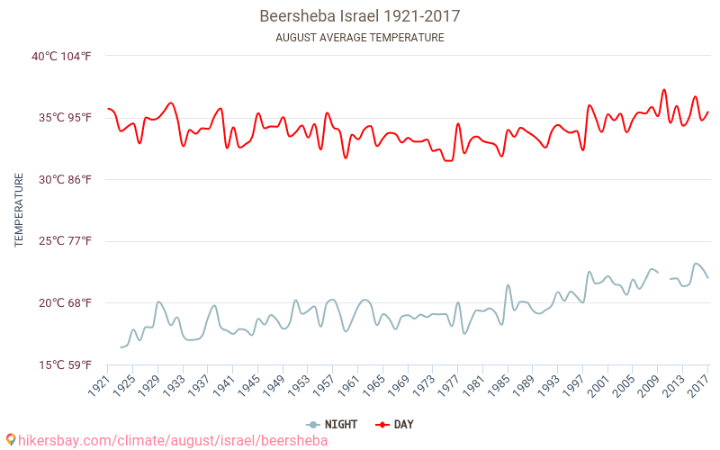 Beerşeba - İklim değişikliği 1921 - 2017 Yıl boyunca ortalama sıcaklık Beerşeba içinde. Ortalama hava Ağustos içinde. hikersbay.com