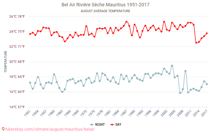 벨에 어 - 기후 변화 1951 - 2017 벨에 어 에서 수년 동안의 평균 온도. 8월 에서의 평균 날씨. hikersbay.com