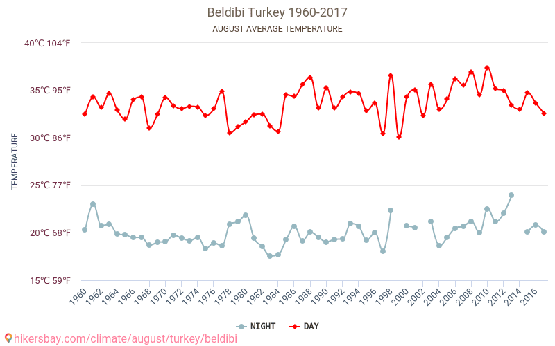 Beldibi - Klimata pārmaiņu 1960 - 2017 Vidējā temperatūra Beldibi gada laikā. Vidējais laiks Augusts. hikersbay.com