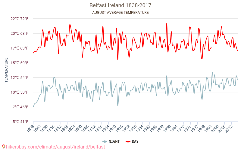 Belfast - Klimaændringer 1838 - 2017 Gennemsnitstemperatur i Belfast over årene. Gennemsnitligt vejr i August. hikersbay.com