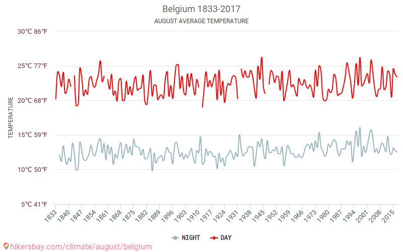 Βέλγιο - Κλιματική αλλαγή 1833 - 2017 Μέση θερμοκρασία στην Βέλγιο τα τελευταία χρόνια. Μέσος καιρός στο Αυγούστου. hikersbay.com