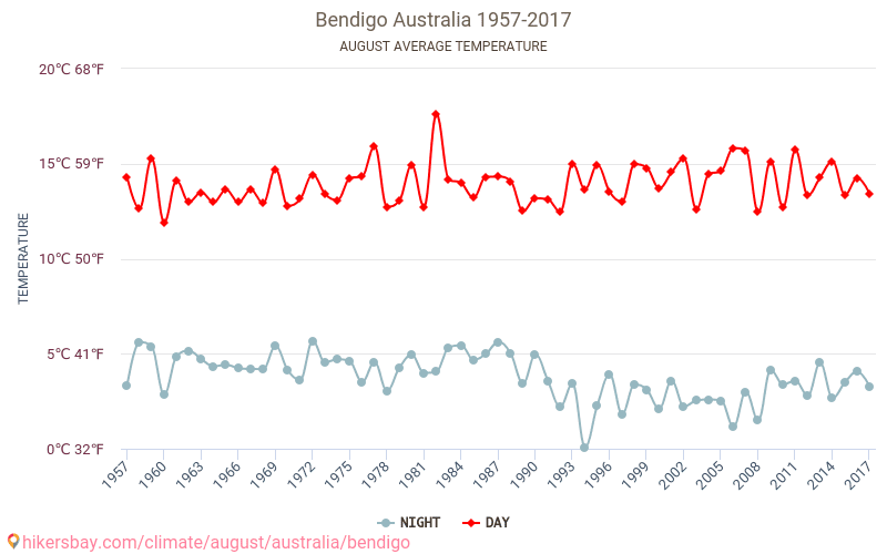 本迪戈 - 气候变化 1957 - 2017 本迪戈 多年来的平均温度。 8月 的平均天气。 hikersbay.com