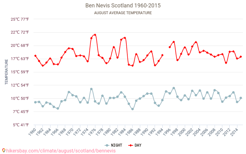 Ben Nevis Weather in August in Ben Nevis, Scotland 2023