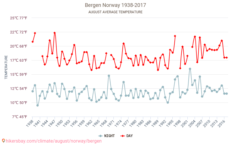 Bergen - Ilmastonmuutoksen 1938 - 2017 Keskimääräinen lämpötila Bergen vuosien ajan. Keskimääräinen sää Elokuu aikana. hikersbay.com