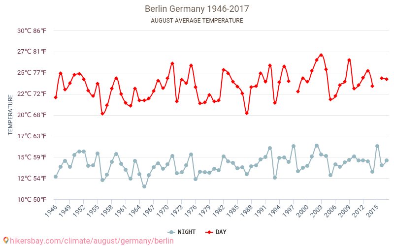 베를린 - 기후 변화 1946 - 2017 베를린 에서 수년 동안의 평균 온도. 8월 에서의 평균 날씨. hikersbay.com