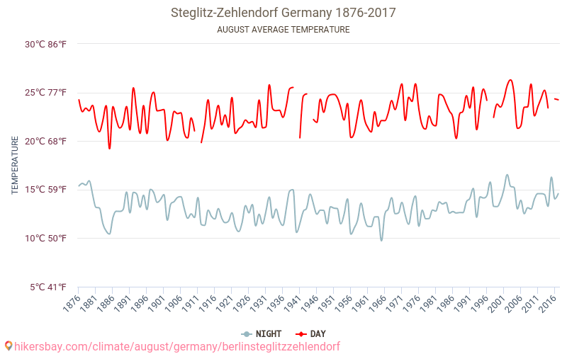 Берлин Steglitz Zehlendorf - Климата 1876 - 2017 Средна температура в Берлин Steglitz Zehlendorf през годините. Средно време в Август. hikersbay.com