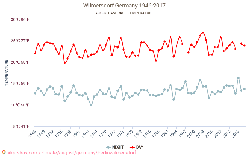 Wilmersdorf - Climáticas, 1946 - 2017 Temperatura média em Wilmersdorf ao longo dos anos. Clima médio em Agosto. hikersbay.com