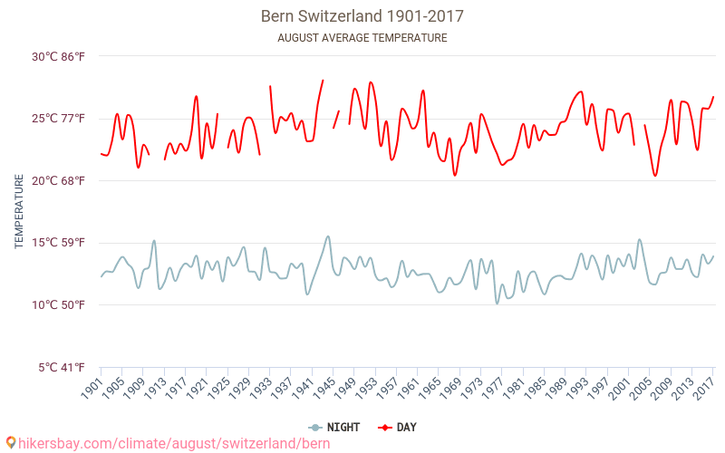Berne - Klimata pārmaiņu 1901 - 2017 Vidējā temperatūra ir Berne pa gadiem. Vidējais laika Augusts. hikersbay.com