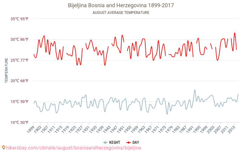 Bijeljina - El cambio climático 1899 - 2017 Temperatura media en Bijeljina a lo largo de los años. Tiempo promedio en Agosto. hikersbay.com