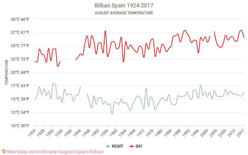 Bilbao - El cambio climático 1924 - 2017 Temperatura media en Bilbao sobre los años. Tiempo promedio en Agosto. hikersbay.com
