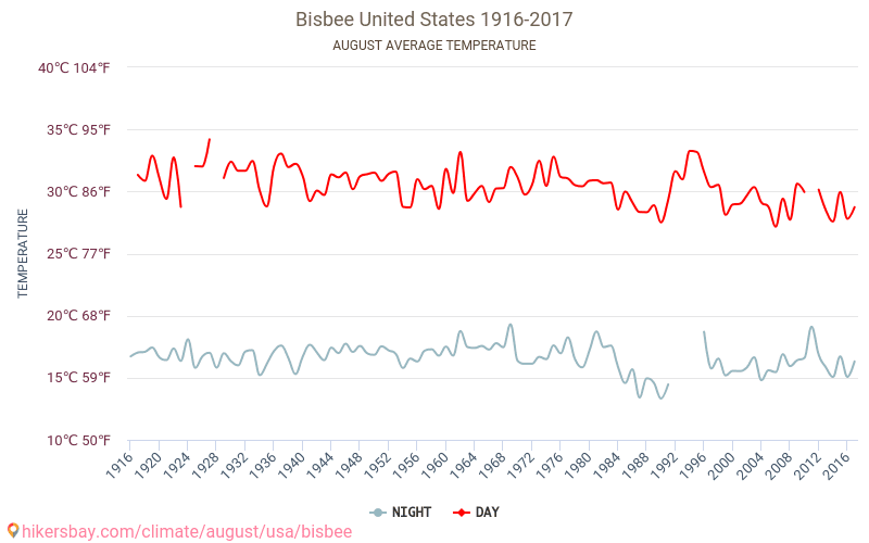 Bisbee - Cambiamento climatico 1916 - 2017 Temperatura media in Bisbee nel corso degli anni. Clima medio a agosto. hikersbay.com