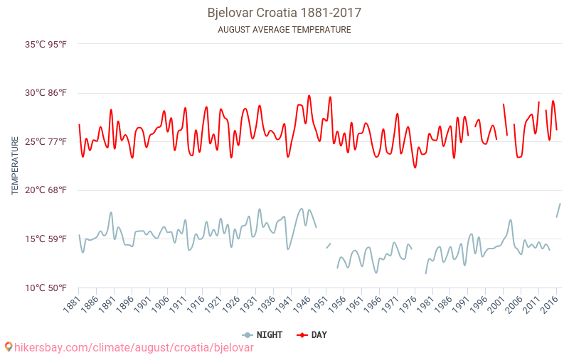 Bjelovar - Klimaendringer 1881 - 2017 Gjennomsnittstemperaturen i Bjelovar gjennom årene. Gjennomsnittlige været i August. hikersbay.com