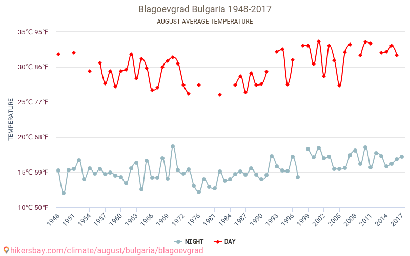 Blagoevgrad - Klimatické změny 1948 - 2017 Průměrná teplota v Blagoevgrad během let. Průměrné počasí v Srpen. hikersbay.com