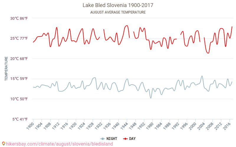 Bledas ezers - Klimata pārmaiņu 1900 - 2017 Vidējā temperatūra Bledas ezers gada laikā. Vidējais laiks Augusts. hikersbay.com