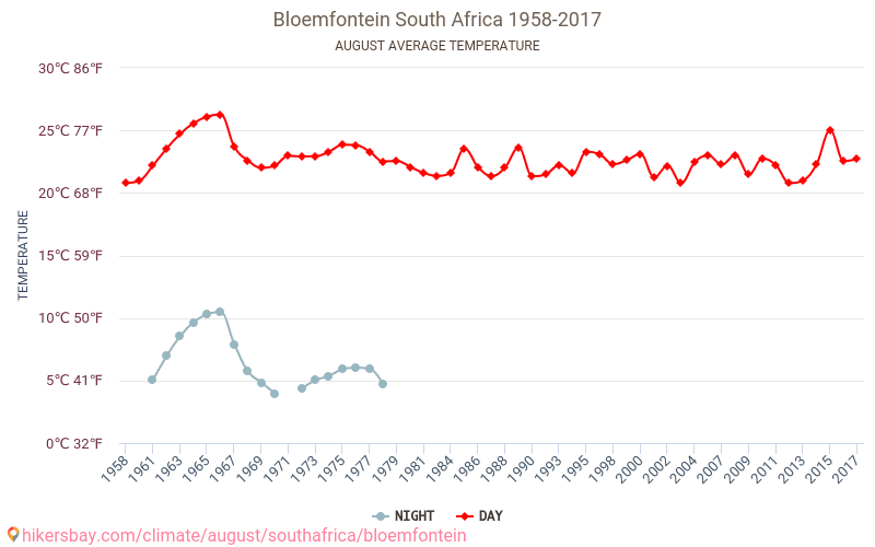 Bloemfontein - İklim değişikliği 1958 - 2017 Yıllar boyunca Bloemfontein içinde ortalama sıcaklık. Ağustos içinde ortalama hava durumu. hikersbay.com