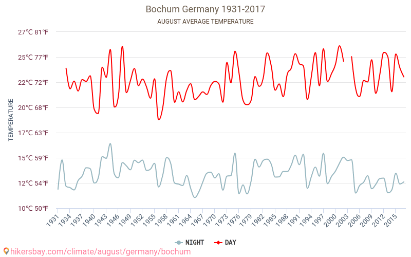 Bochum - Biến đổi khí hậu 1931 - 2017 Nhiệt độ trung bình tại Bochum qua các năm. Thời tiết trung bình tại tháng Tám. hikersbay.com
