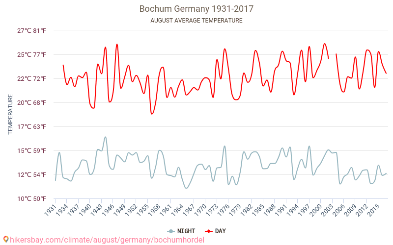 Bochum - Zmiany klimatu 1931 - 2017 Średnie temperatury w Bochum w ubiegłych latach. Średnia pogoda w sierpniu. hikersbay.com