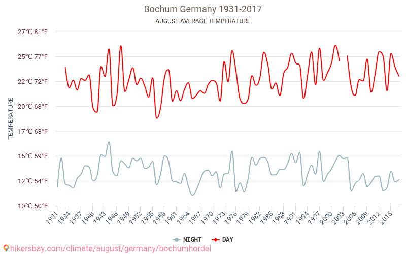 Bochum - Le changement climatique 1931 - 2017 Température moyenne à Bochum au fil des ans. Conditions météorologiques moyennes en août. hikersbay.com