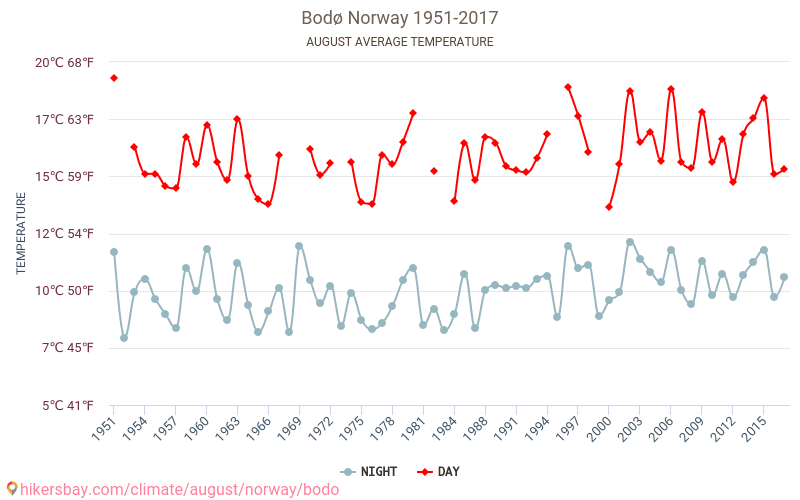 Буде - Зміна клімату 1951 - 2017 Середня температура в Буде протягом років. Середня погода в серпні. hikersbay.com